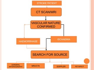 CT SCAN/MRI
VASCULAR NATURE
CONFIRMED
SEARCH FOR SOURCE
ISCHAEMIA
HAEMORRHAGE
STROKE PATIENT
CEREBRAL
ARTERIOGRAPHY MRA/CTA DOPPLER PET/SPECT
 