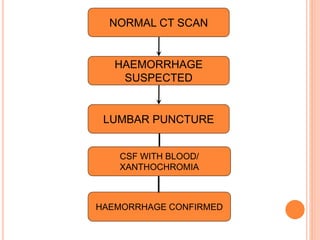 NORMAL CT SCAN
HAEMORRHAGE
SUSPECTED
LUMBAR PUNCTURE
CSF WITH BLOOD/
XANTHOCHROMIA
HAEMORRHAGE CONFIRMED
 
