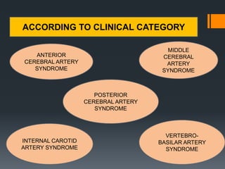ACCORDING TO CLINICAL CATEGORY
ANTERIOR
CEREBRAL ARTERY
SYNDROME
MIDDLE
CEREBRAL
ARTERY
SYNDROME
INTERNAL CAROTID
ARTERY SYNDROME
VERTEBRO-
BASILAR ARTERY
SYNDROME
POSTERIOR
CEREBRAL ARTERY
SYNDROME
 