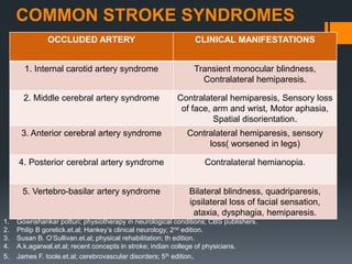 COMMON STROKE SYNDROMES
OCCLUDED ARTERY CLINICAL MANIFESTATIONS
1. Internal carotid artery syndrome Transient monocular blindness,
Contralateral hemiparesis.
2. Middle cerebral artery syndrome Contralateral hemiparesis, Sensory loss
of face, arm and wrist, Motor aphasia,
Spatial disorientation.
3. Anterior cerebral artery syndrome Contralateral hemiparesis, sensory
loss( worsened in legs)
4. Posterior cerebral artery syndrome Contralateral hemianopia.
5. Vertebro-basilar artery syndrome Bilateral blindness, quadriparesis,
ipsilateral loss of facial sensation,
ataxia, dysphagia, hemiparesis.
1. Gowrishankar potturi; physiotherapy in neurological conditions; CBS publishers.
2. Philip B gorelick.et.al; Hankey’s clinical neurology; 2nd edition.
3. Susan B. O’Sullivan.et.al; physical rehabilitation; th edition.
4. A.k.agarwal.et.al; recent concepts in stroke; indian college of physicians.
5. James F. toole.et.al; cerebrovascular disorders; 5th edition.
 