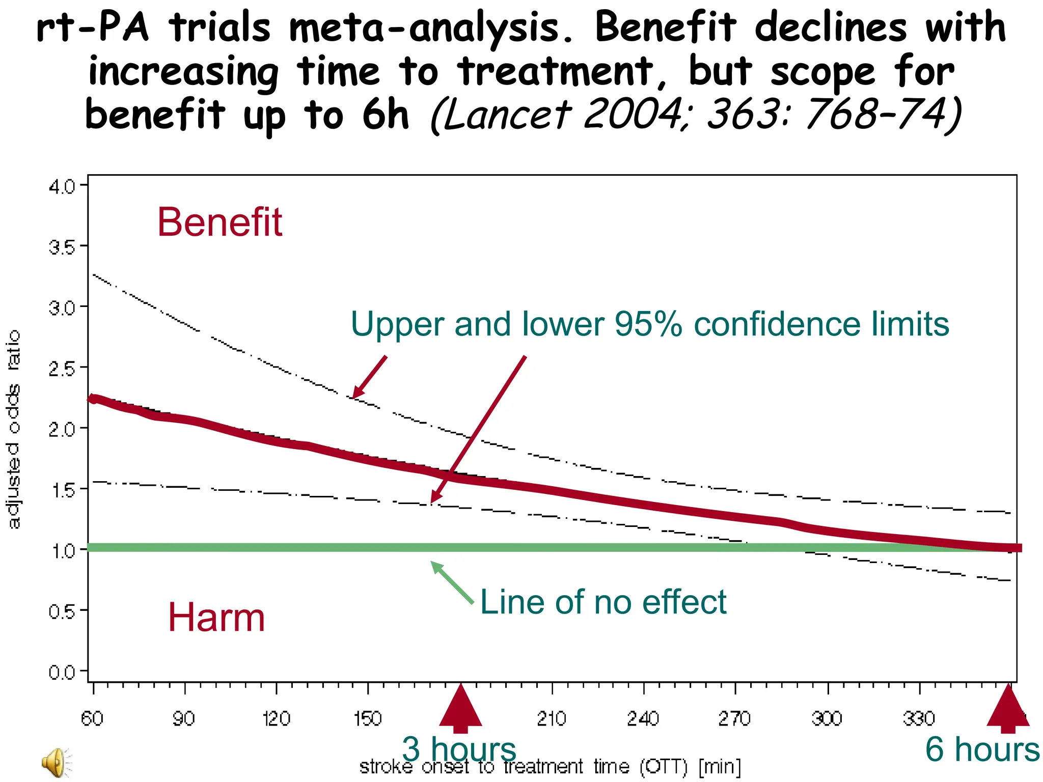 rt-PA trials meta-analysis. Benefit declines with
increasing time to treatment, but scope for
benefit up to 6h (Lancet 2004; 363: 768–74)
Benefit
Harm
3 hours 6 hours
Upper and lower 95% confidence limits
Line of no effect
 
