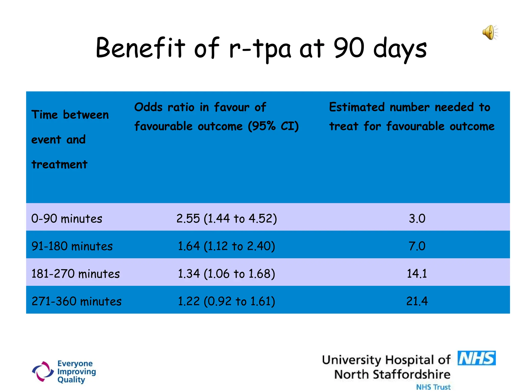 Benefit of r-tpa at 90 days
Time between
event and
treatment
Odds ratio in favour of
favourable outcome (95% CI)
Estimated number needed to
treat for favourable outcome
0-90 minutes 2.55 (1.44 to 4.52) 3.0
91-180 minutes 1.64 (1.12 to 2.40) 7.0
181-270 minutes 1.34 (1.06 to 1.68) 14.1
271-360 minutes 1.22 (0.92 to 1.61) 21.4
 