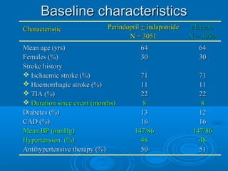 Baseline characteristics
 Characteristic                                   Perindopril + indapamide   Placebo
                                                         N = 3051            N = 3054
 Mean age (yrs)                                              64                 64
 Females (%)                                                 30                 30
 Stroke history
  Ischaemic stroke (%)                                      71                 71
  Haemorrhagic stroke (%)                                   11                 11
  TIA (%)                                                   22                 22
  Duration since event (months)                              8                  8
 Diabetes (%)                                                13                 12
 CAD (%)                                                     16                 16
 Mean BP (mmHg)                                            147/86             147/86
 Hypertension (%)                                            48                 48
 Antihypertensive therapy (%)                                50                 51

PROGRESS collaborative group. Lancet 2001;358:1033-41.
 