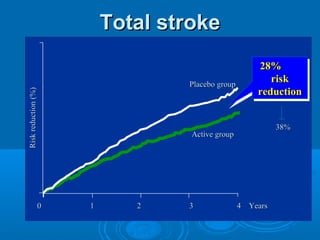 Total stroke
                                                                             28%
                                                                              28%
                                                         Placebo group
                                                                                risk
                                                                                risk
                                                                             reduction
 Risk reduction (%)




                                                                             reduction


                                                                                   38%
                                                         Active group




                  0        1                  2          3               4 Years


PROGRESS collaborative group. Lancet 2001;358:1033-41.
 