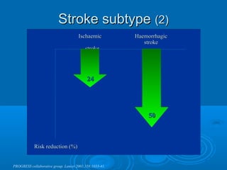 Stroke subtype (2)
                                      Ischaemic          Haemorrhagic
                                                            stroke
                                          stroke




                                           24




                                                             50



            Risk reduction (%)


PROGRESS collaborative group. Lancet 2001;358:1033-41.
 