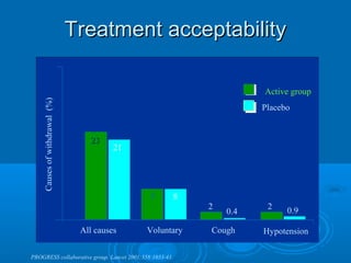 Treatment acceptability

                                                                       Active group
    Causes of withdrawal (%)




                                                                       Placebo


                                  23
                                         21




                                              8          8
                                                             2          2    0.9
                                                                 0.4

                                All causes    Voluntary      Cough     Hypotension

PROGRESS collaborative group. Lancet 2001;358:1033-41.
 