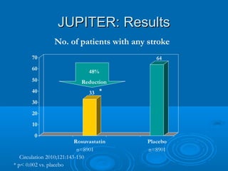 JUPITER: Results
                 No. of patients with any stroke
       70                                    64
       60
                                48%
       50                   Reduction
       40                       33 *
       30
       20
       10
        0
                           Rosuvastatin   Placebo
                            n=8901        n=8901
   Circulation 2010;121:143-150
* p< 0.002 vs. placebo
 