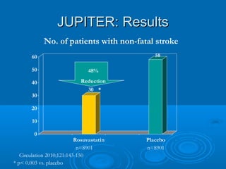 JUPITER: Results
             No. of patients with non-fatal stroke
       60                                    58

       50                       48%

       40                   Reduction
                                30 *
       30

       20

       10

        0
                           Rosuvastatin   Placebo
                            n=8901        n=8901
   Circulation 2010;121:143-150
* p< 0.003 vs. placebo
 