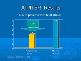 JUPITER: Results
              No. of patients with fatal stroke
      6                                    6
                               50%
      5
                          Reduction
      4
                               3
      3

      2

      1

      0
                       Rosuvastatin     Placebo
                        n=8901           n=8901
Circulation 2010;121:143-150
 