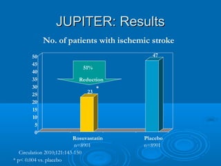 JUPITER: Results
             No. of patients with ischemic stroke
        50                                   47
        45
                              51%
                               48%
        40
        35                  Reduction
        30                           *
                                23
        25
        20
        15
        10
         5
         0
                           Rosuvastatin   Placebo
                            n=8901        n=8901
   Circulation 2010;121:143-150
* p< 0.004 vs. placebo
 
