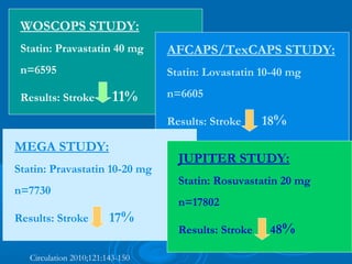 WOSCOPS STUDY:
 Statin: Pravastatin 40 mg        AFCAPS/TexCAPS STUDY:
 n=6595                           Statin: Lovastatin 10-40 mg

 Results: Stroke          11%     n=6605

                                  Results: Stroke     18%
MEGA STUDY:
                                    JUPITER STUDY:
Statin: Pravastatin 10-20 mg
                                    Statin: Rosuvastatin 20 mg
n=7730
                                    n=17802
Results: Stroke          17%
                                    Results: Stroke    48%

   Circulation 2010;121:143-150
 