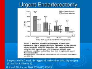Urgent Endarterectomy




Surgery within 2 weeks is suggested rather than delaying surgery
(Class IIa, Evidence B).
Rothwell PM. Lancet 2004;363(9413):915-24
 