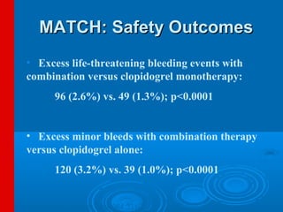 MATCH: Safety Outcomes
  • Excess life-threatening bleeding events with
  combination versus clopidogrel monotherapy:
           96 (2.6%) vs. 49 (1.3%); p<0.0001


  • Excess minor bleeds with combination therapy
  versus clopidogrel alone:
           120 (3.2%) vs. 39 (1.0%); p<0.0001


Diener H-C et al. Lancet 2004;364:331-7
 