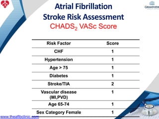 Risk Factor Score
CHF 1
Hypertension 1
Age > 75 1
Diabetes 1
Stroke/TIA 2
Vascular disease
(MI,PVD)
1
Age 65-74 1
Sex Category Female 1
Atrial Fibrillation
Stroke Risk Assessment
CHADS2 VASc Score
www.theafibclinic.com
 