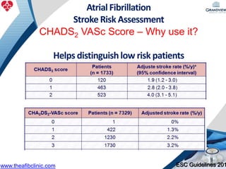 ESC Guidelines 201
AtrialFibrillation
Stroke Risk Assessment
CHADS2 VASc Score – Why use it?
Helps distinguishlow risk patients
www.theafibclinic.com
 