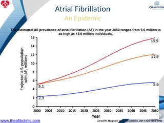 The estimated US prevalence of atrial fibrillation (AF) in the year 2050 ranges from 5.6 million to
as high as 15.9 million individuals.
Jared W. Magnani et al. Circulation. 2011;124:1982-1993
Atrial Fibrillation
An Epidemic
www.theafibclinic.com
 