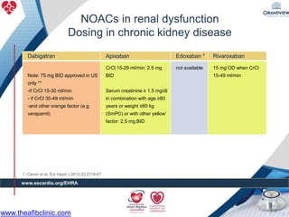 NOACs in renal dysfunction
Dosing in chronic kidney disease
Dabigatran Apixaban Edoxaban * Rivaroxaban
Note: 75 mg BID approved in US
only **
-if CrCl 15-30 ml/min
- if CrCl 30-49 ml/min
-and other orange factor (e.g.
verapamil)
CrCl 15-29 ml/min: 2.5 mg
BID
Serum creatinine ≥ 1.5 mg/dl
in combination with age ≥80
years or weight ≤60 kg
(SmPC) or with other yellow’
factor: 2.5 mg BID
not available 15 mg OD when CrCl
15-49 ml/min
28
www.escardio.org/EHRA
1. Camm et al, Eur Heart J 2012;33:2719-47
www.theafibclinic.com
 