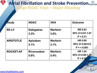 Study NOAC VKA Outcome
RE-LY Dabigatran
3.3%
Warfarin
3.6%
RR 0.93
95% CI 0.81-1.07
P = 0.31
ARISTOTLE Apixaban
2.1%
Warfarin
3.1%
HR 0.69
95% CI 0.60-0.8
P = < 0.001
ROCKET-AF Rivaroxaban
5.6%
Warfarin
5.4%
HR 1.04
95% CI 0.90-1.20
P = 0.58
Atrial Fibrillation and Stroke Prevention
Large NOAC Trials – Major Bleeding
www.theafibclinic.com
 
