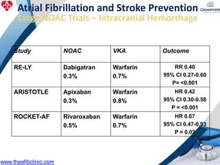 Study NOAC VKA Outcome
RE-LY Dabigatran
0.3%
Warfarin
0.7%
RR 0.40
95% CI 0.27-0.60
P= <0.001
ARISTOTLE Apixaban
0.3%
Warfarin
0.8%
HR 0.42
95% CI 0.30-0.58
P = <0.001
ROCKET-AF Rivaroxaban
0.5%
Warfarin
0.7%
HR 0.67
95% CI 0.47-0.93
P = 0.02
Atrial Fibrillation and Stroke Prevention
Large NOAC Trials – Intracranial Hemorrhage
www.theafibclinic.com
 