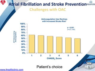 Patient’s choice
Atrial Fibrillation and Stroke Prevention
Challenges with OAC
0%
10%
20%
30%
40%
50%
60%
70%
80%
90%
100%
1 2 3 4 5 6
CHADS2 Score
p < 0.001
(n=27,164)
AFPatientsUsing
Anticoagulation
Anticoagulation Use Declines
with Increased Stroke Risk1
www.theafibclinic.com
 