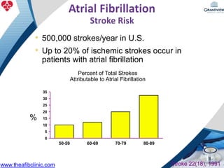 0
5
10
15
20
25
30
35
50-59 60-69 70-79 80-89
3000838-7
%
Percent of Total Strokes
Attributable to Atrial Fibrillation
Stroke 22(18), 1991
• 500,000 strokes/year in U.S.
• Up to 20% of ischemic strokes occur in
patients with atrial fibrillation
www.theafibclinic.com
 