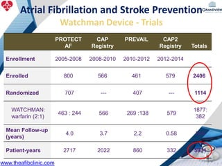Atrial Fibrillation and Stroke Prevention
Watchman Device - Trials
PROTECT
AF
CAP
Registry
PREVAIL CAP2
Registry Totals
Enrollment 2005-2008 2008-2010 2010-2012 2012-2014
Enrolled 800 566 461 579 2406
Randomized 707 --- 407 --- 1114
WATCHMAN:
warfarin (2:1)
463 : 244 566 269 :138 579
1877:
382
Mean Follow-up
(years)
4.0 3.7 2.2 0.58 N/A
Patient-years 2717 2022 860 332 5931
www.theafibclinic.com
 
