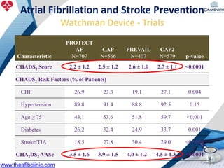Atrial Fibrillation and Stroke Prevention
Watchman Device - Trials
Characteristic
PROTECT
AF
N=707
CAP
N=566
PREVAIL
N=407
CAP2
N=579 p-value
CHADS2 Score 2.2 ± 1.2 2.5 ± 1.2 2.6 ± 1.0 2.7 ± 1.1 <0.0001
CHADS2 Risk Factors (% of Patients)
CHF 26.9 23.3 19.1 27.1 0.004
Hypertension 89.8 91.4 88.8 92.5 0.15
Age ≥ 75 43.1 53.6 51.8 59.7 <0.001
Diabetes 26.2 32.4 24.9 33.7 0.001
Stroke/TIA 18.5 27.8 30.4 29.0 <0.0001
CHA2DS2-VASc 3.5 ± 1.6 3.9 ± 1.5 4.0 ± 1.2 4.5 ± 1.3 <0.0001
www.theafibclinic.com
 