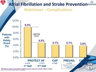 Atrial Fibrillation and Stroke Prevention
Watchman – Complications
9.9%
4.8%
4.1% 4.1% 3.8%
0.0%
2.0%
4.0%
6.0%
8.0%
10.0%
12.0%
CAP PREVAIL CAP2
Patients
with
Safety
Event
(%)
PROTECT AF
1st Half 2nd Half
n=232 n=231 n=566 n=269 n=579
All Device and/or procedure-related serious adverse events within 7 Days
Learning
Curve
~50% New Operators
in PREVAIL
Source: FDA Oct 2014 Panel Sponsor Presentation.
 