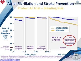 Atrial Fibrillation and Stroke Prevention
Protect AF trial – Bleeding Risk
50
60
70
80
90
100
0 7
Time (months)
Free of
Major
Bleeding
Event
(%)
6 6046 1808 45
Time (days)
Warfarin
+Aspirin
Warfarin
+Aspirin
Aspirin+
Clopidogrel
Aspirin
WATCHMAN
Warfarin
Definition of bleeding: Serious bleeding event that required intervention or hospitalization according to adjudication committee
71%
Relative Reduction
In Major Bleeding
after cessation of
anti-thrombotics
HR = 0.29
p<0.001
WATCHMAN
Device Arm Drug
Protocol
Price, MJ. Avoidance of Major Bleeding with WATCHMAN Left Atrial Appendage Closure Compared with Long-Term Oral Anticoagulation : Pooled Analysis of the PROTECT-AF
and PREVAIL RCTs. TCT 2014 (abstract)
www.theafibclinic.com
 