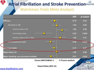 Atrial Fibrillation and Stroke Prevention
Watchman Trials Meta Analysis
HR p-value
Efficacy 0.79 0.22
All stroke or SE 1.02 0.94
Ischemic stroke or SE 1.95 0.05
Hemorrhagic stroke 0.22 0.004
Ischemic stroke or SE >7 days 1.56 0.21
CV/unexplained death 0.48 0.006
All-cause death 0.73 0.07
Major bleed, all 1.00 0.98
Major bleeding, non procedure-related 0.51 0.002
0.01 0.1 1 10
Favors WATCHMAN   Favors warfarin
Hazard Ratio (95% CI)
Holmes, DR et al. JACC 2014www.theafibclinic.com
 