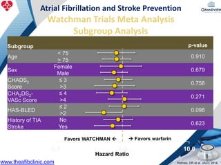 Atrial Fibrillation and Stroke Prevention
Watchman Trials Meta Analysis
Subgroup Analysis
Subgroup p-value
Age
< 75
0.910
> 75
Sex
Female
0.679
Male
CHADS2
Score
≤ 3
0.758
>3
CHA2DS2-
VASc Score
≤ 4
0.271
>4
HAS-BLED
≤ 2
0.098
>2
History of TIA
Stroke
No
0.623
Yes
0.1 1.0 10.0
Hazard Ratio
Favors WATCHMAN   Favors warfarin
Holmes, DR et al. JACC 2014www.theafibclinic.com
 