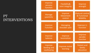 PT
INTERVENTIONS
Improve
sensory
function
Flexibility&
Joint integrity
Improve
strength
Manage
spasticity
Improve
Movement
control
Postural control
& Functional
Mobility
Improve
Function
Managing
shoulder pain
Improve LL
function
Improve
balance
Improve
locomotion
Improve
aerobic
function
Improve
feeding and
swallowing
Improve motor
learning
Patient and
family
education
 