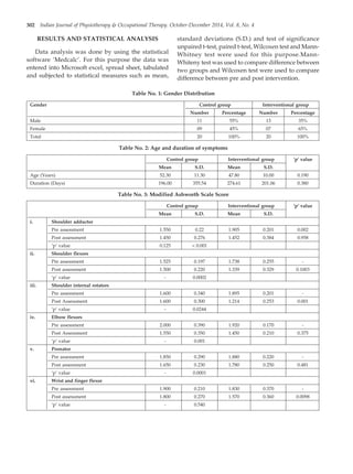 302 Indian Journal of Physiotherapy & Occupational Therapy. October-December 2014, Vol. 8, No. 4
RESULTS AND STATISTICAL ANALYSIS
Data analysis was done by using the statistical
software ‘Medcalc’. For this purpose the data was
entered into Microsoft excel, spread sheet, tabulated
and subjected to statistical measures such as mean,
standard deviations (S.D.) and test of significance
unpaired t-test, paired t-test, Wilcoxen test and Mann-
Whitney test were used for this purpose.Mann-
Whiteny test was used to compare difference between
two groups and Wilcoxen test were used to compare
difference between pre and post intervention.
Table No. 1: Gender Distribution
Gender Control group Interventional group
Number Percentage Number Percentage
Male 11 55% 13 35%
Female 09 45% 07 65%
Total 20 100% 20 100%
Table No. 2: Age and duration of symptoms
Control group Interventional group ‘p’ value
Mean S.D. Mean S.D.
Age (Years) 52.30 11.30 47.80 10.00 0.190
Duration (Days) 196.00 355.54 274.61 201.06 0.380
Table No. 3: Modified Ashworth Scale Score
Control group Interventional group ‘p’ value
Mean S.D. Mean S.D.
i. Shoulder adductor
Pre assessment 1.550 0.22 1.905 0.201 0.002
Post assessment 1.450 0.276 1.452 0.384 0.958
‘p’ value 0.125 < 0.001
ii. Shoulder flexors
Pre assessment 1.525 0.197 1.738 0.255 -
Post assessment 1.500 0.220 1.339 0.329 0.1003
‘p’ value - 0.0002
iii. Shoulder internal rotators
Pre assessment 1.600 0.340 1.895 0.201 -
Post Assessment 1.600 0.300 1.214 0.253 0.001
‘p’ value - 0.0244
iv. Elbow flexors
Pre assessment 2.000 0.390 1.920 0.170 -
Post Assessment 1.550 0.350 1.450 0.210 0.375
‘p’ value - 0.001
v. Pronator
Pre assessment 1.850 0.290 1.880 0.220 -
Post assessment 1.650 0.230 1.780 0.250 0.481
‘p’ value - 0.0001
vi. Wrist and finger flexor
Pre assessment 1.900 0.210 1.830 0.370 -
Post assessment 1.800 0.270 1.570 0.360 0.0098
‘p’ value - 0.540
55. Vinit patil--300--306.pmd 11/14/2014, 5:10 PM
302
 