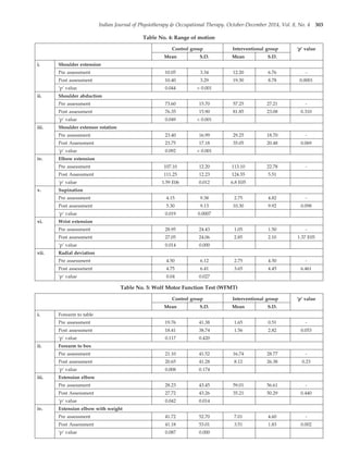 Indian Journal of Physiotherapy & Occupational Therapy. October-December 2014, Vol. 8, No. 4 303
Table No. 4: Range of motion
Control group Interventional group ‘p’ value
Mean S.D. Mean S.D.
i. Shoulder extension
Pre assessment 10.05 3.34 12.20 6.76 -
Post assessment 10.40 3.29 19.30 8.78 0.0001
‘p’ value 0.044 < 0.001
ii. Shoulder abduction
Pre assessment 73.60 15.70 57.25 27.21 -
Post assessment 76.35 15.90 81.85 23.08 0.310
‘p’ value 0.049 < 0.001
iii. Shoulder extensor rotation
Pre assessment 23.40 16.99 29.25 18.70 -
Post Assessment 23.75 17.18 35.05 20.48 0.069
‘p’ value 0.092 < 0.001
iv. Elbow extension
Pre assessment 107.10 12.20 113.10 22.78 -
Post Assessment 111.25 12.23 124.55 5.51
‘p’ value 1.59 E06 0.012 6.8 E05
v. Supination
Pre assessment 4.15 9.38 2.75 4.82 -
Post assessment 5.30 9.13 10.30 9.92 0.098
‘p’ value 0.019 0.0007
vi. Wrist extension
Pre assessment 28.95 24.43 1.05 1.50 -
Post assessment 27.05 24.06 2.85 2.10 1.37 E05
‘p’ value 0.014 0.000
vii. Radial deviation
Pre assessment 4.50 6.12 2.75 4.50 -
Post assessment 4.75 6.41 3.65 4.45 6.461
‘p’ value 0.04 0.027
Table No. 5: Wolf Motor Function Test (WFMT)
Control group Interventional group ‘p’ value
Mean S.D. Mean S.D.
i. Forearm to table
Pre assessment 19.76 41.38 1.65 0.51 -
Post assessment 18.41 38.74 1.56 2.82 0.053
‘p’ value 0.117 0.420
ii. Forearm to box
Pre assessment 21.10 41.52 16.74 28.77 -
Post assessment 20.65 41.28 8.12 26.38 0.23
‘p’ value 0.008 0.174
iii. Extension elbow
Pre assessment 28.23 43.45 59.01 56.61 -
Post Assessment 27.72 43.26 35.21 50.29 0.440
‘p’ value 0.042 0.014
iv. Extension elbow with weight
Pre assessment 41.72 52.70 7.01 4.60 -
Post Assessment 41.18 53.01 3.51 1.83 0.002
‘p’ value 0.087 0.000
55. Vinit patil--300--306.pmd 11/14/2014, 5:10 PM
303
 