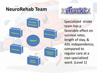 NeuroRehab Team
Specialized stroke
team has a
favorable effect on
survival rates,
length of stay, &
ADL independence,
compared to
regular care at a
non-specialized
ward. (Level 1)
Patient
 