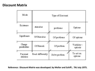 Levels of Discounting
• The EXISTENCE of a problem, e.g. a baby cries and the parents go to sleep.
• The SIGNIFICANCE of a problem “Oh the baby always cries at this time”.
• The CHANGE POSSIBILITIES “The baby will never be satisfied”.
• The PERSONAL ABILITY to actually carry out the change “You could but I
can’t change the nappy”.
At each level the discount can be of three types:
• The STIMULUS can be discounted.
• The PROBLEM can be discounted.
• The OPTIONS can be discounted.
 
