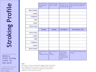 Home work
• Write down at least five positive strokes you want but don’t
usually ask for.
• In the following month, ask at least one person for each of these
strokes.
• If you get the stroke, thank the stroker.
• If you do not, it is ok to ask for adult information about why the
other person did not want to give the stroke asked for.
• Homework is over when you have asked for the strokes whether
or not you got all of them. When you have asked for all the
strokes on your list, give yourself a stroke for doing the exercise.
 