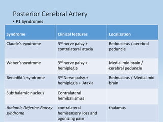 Posterior Cerebral Artery
• P1 Syndromes
Syndrome Clinical features Localization
Claude’s syndrome 3rd nerve palsy +
contralateral ataxia
Rednucleus / cerebral
peduncle
Weber’s syndrome 3rd nerve palsy +
hemiplegia
Medial mid brain /
cerebral peduncle
Benedikt’s syndrome 3rd Nerve palsy +
hemiplegia + Ataxia
Rednucleus / Medial mid
brain
Subthalamic nucleus Contralateral
hemiballismus
thalamic Déjerine-Roussy
syndrome
contralateral
hemisensory loss and
agonizing pain
thalamus
 