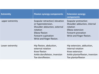 Extremity Flexion synergy components Extension synergy
components
upper extremity Scapular retraction/ elevation
or hyperextension.
Shoulder abduction, external
rotation
Elbow flexion
Forearm supination
Wrist and finger flexion.
Scapular protraction
Shoulder adduction, internal
rotation
Elbow extension
Forearm pronation
Wrist and finger flexion.
Lower extremity Hip flexion, abduction,
external rotation
Knee flexion
Ankle dorsifelxion, inversion
Toe dorsiflexion.
Hip extension, adduction,
internal rotation
Knee extension
Ankle plantarflexion, inversion
Toe plantarflexion
 