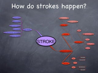 How do strokes happen?
                  cardioembolic                        hypertensive ICH

                  atheroembolic                                        amyloid angiopathy


                                                         primary ICH
           small vessel disease


                  thrombophilia
                                   ISCHEMIC                                                 AVM
non atherosclerotic vasculopathy
                                                             intra-axial                               after ischemic stroke
            watershed infarction




                                              STROKE
                                                                                                              tumor

                                                                                     secondary ICH
                                                                                                                coagulopathy


                                                                                                              trauma

                                                       HEMORRHAGIC



                                                                                                  traumatic
                                                                               SAH
                                                                                              aneurysmal

                                                                                  EDH
                                                             extra-axial


                                                                               SDH           spontaneous

                                                                                                  traumatic
 