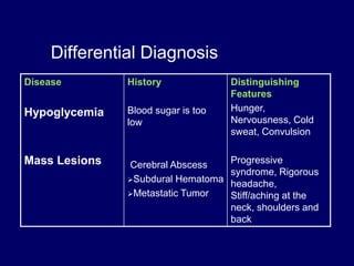 Differential Diagnosis
Disease
Hypoglycemia
Mass Lesions
History
Blood sugar is too
low
Cerebral Abscess
Subdural Hematoma
Metastatic Tumor
Distinguishing
Features
Hunger,
Nervousness, Cold
sweat, Convulsion
Progressive
syndrome, Rigorous
headache,
Stiff/aching at the
neck, shoulders and
back
 