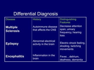 Differential Diagnosis
Disease
Multiple
Sclerosis
Epilepsy
Encephalitis
History
Autoimmune disease
that affects the CNS
Abnormal electrical
activity in the brain
Inflammation in the
brain
Distinguishing
Features
Decrease attention
span, urinary
frequency, hearing
loss
Electric shock feeling,
drooling, twitching
movements
Fever, , delirium,
deafness, dementia
 