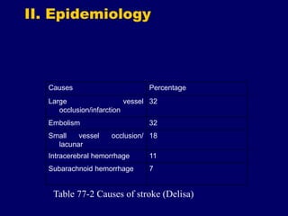 Causes Percentage
Large vessel
occlusion/infarction
32
Embolism 32
Small vessel occlusion/
lacunar
18
Intracerebral hemorrhage 11
Subarachnoid hemorrhage 7
II. Epidemiology
Table 77-2 Causes of stroke (Delisa)
 