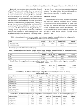 Indian Journal of Physiotherapy & Occupational Therapy. July-September 2014, Vol. 8, No. 3 61
Post test: Patients were again assessed at the end
of 4 weeks of intervention using timed up and go test
and hand dynamometer to evaluate the improvement
in lower limb function and strength. Lower extremity
muscle strength was evaluated using a handheld
dynamometer.5
The dynamometer was positioned with
the help of suspension ropes and sling and subject was
made to exert a maximum force against it. The muscle
group strength measured including hip flexors, hip
extensors, abductors, adductors, knee flexors, knee
extensors, ankle Dorsiflexors and ankle plantar flexors.
The hip flexors, hip extensors, abductors, adductors
strength was obtained in the standing position. The
knee extensor strength was obtained in sitting position.
The knee flexors strength was obtained in the prone
position. The ankle plantar flexors and Dorsiflexors
strength was obtained in the supine position.
Statistical Analysis
Data were analyzed by using Wilcoxon signed rank
sum test which is a non- parametric test for the intra
group comparison of improvement in lower limb
function and strength of control and experimental
groups. And inter group comparison of group 1 and
group 2 to assess the improvement in strength and
function by using Mann- Whitney U test is a non-
parametric test.
Table 1: Shows the difference between pre and post test scores of patient assessed for timed up and go test in
group 1 who received task specific strength training.
Group 1 MEAN MEAN DIFF Std. Deviation Z value
PRE TEST SCORE 27.4 9.667 9.00635 3.426*P = <0.001
POST TEST SCORE 17.733 7.94145
*Statistically significantly different between the groups
Table 2: Shows the difference between pre and post test scores of patient assessed for timed up and go test in group
2 who received resistance training.
Group 2 MEAN MEAN DIFF Std. Deviation Z value
PRE 29.7333 5.4666 7.44951 3.422*p = <0.001
POST 24.2667 7.71332
Table 3: Shows the comparison between group 1 and group 2 after 4 weeks of intervention of patient assessed for
timed up and go test.
Group MEAN MEAN DIFF Std. Deviation Z value
Group 1 9.6667 4.2 6.46603 2.09*p = 0.037
Group 2 5.4667 1.59762
Table 4: Shows the difference between pre and post test scores of patient assessed for muscle
strength test in group 1.
Muscle Groups Pre Test Score Posttestscore Mean Diff Std.deviation z Value p Value
Hip Flexors 4.2667 6.3333 2.0666 0.910 3.248* <0.001
Hipextensors 4.6 6.2667 1.6667 0.976 3.354* <0.001
Hipabductors 3.3333 5.0667 1.7334 0.704 3.473* <0.001
Hip Adductors 5.8 7.5333 1.7333 1.014 2.877* 0.004
Knee Flexors 3.6 6.9333 3.333 0.640 3.314* 0.000
Knee Extensos 4.3333 6.1333 1.8 0.77460 3.402* <0.001
Ankleplantarflexos 0.8000 2.3333 1.5333 0.63994 2.530* 0.011
Ankle Dorsi Flexors 0.1333 1.3333 1.2 0.45774 2.000* 0.046
Table 5: Shows the difference between pre and post test scores of patient assessed for muscle strength in group 2.
Muscle Groups Pre Post Mean Diff Std. Deviation z Value p Value
Hip Flexors 4.4667 5.4000 0.933 1.033 2.491* 0.013
Hip Extensors 3.5333 4.3333 0.800 0.862 2.585* 0.01
Hip Abductors 3.3333 4.2667 0.933 0.704 3.071* 0.002
Hip Adductors 4.2667 4.8667 0.600 0.632 2.714* 0.007
14. Tarpan Shah--59.pmd 7/8/2014, 9:57 AM
61
 