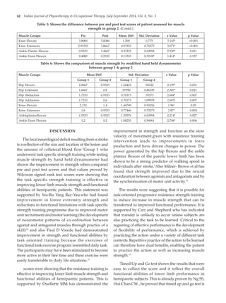 62 Indian Journal of Physiotherapy & Occupational Therapy. July-September 2014, Vol. 8, No. 3
Table 5: Shows the difference between pre and post test scores of patient assessed for muscle
strength in group 2. (Contd.)
Muscle Groups Pre Post Mean Diff Std. Deviation z Value p Value
Knee Flexors 3.8000 5.0000 1.200 0.775 3.145* <0.001
Knee Extensors 2.93333 3.8667 0.93333 0.70373 3.071* <0.001
Ankle Plantar Flexors 0.9333 1.4667 0.53333 0.63994 2.530* 0.011
Ankle Dorsi Flexors 0.4000 0.5333 0.13333 0.35187 1.414* 0.157
Table 6: Shows the comparison of muscle strength by modified hand held dynamometer
between group 1 & group 2
Muscle Groups Mean Diff Std. Deviation z Value p Value
Group 1 Group 2 Group 1 Group 2
Hip Flexors 2.0667 0.9333 1.62422 .94122 2.159* 0.031
Hip Extensors 1.6667 0.8 .97590 0.86189 2.307* 0.021
Hip Abductors 1.7333 0.9333 0.70373 .70373 2.684* 0.007
Hip Adductors 1.7333 0.6 0.70373 1.09978 2.693* 0.007
Knee Flexors 2.333 1.4 1.44749 0.91026 1.96* 0.05
Knee Extensors 1.8 0.9333 0.77460 0.70373 2.87* 0.004
Ankleplantarflexors 1.5333 0.5333 1.35576 0.63994 2.214* 0.027
Ankle Dorsi Flexors 1.2 0.2 1.08233 0.56061 2.748* 0.006
DISCUSSION
The focal neurological deficit resulting from a stroke
is a reflection of the size and location of the lesion and
the amount of collateral blood flow.7
Group 1 who
underwent task specific strength training while testing
muscle strength by hand held dynamometer had
shown the improvement in strength when compared
pre and post test scores and that values proved by
Wilcoxon signed rank test. scores were showing that
the task specific strength training is effective in
improving lower limb muscle strength and functional
abilities of hemiparetic patients. This statement was
supported by Yea-Ru Yang Ray-Yau who had found
improvement in lower extremity strength and
reductions in functional limitations with task specific
strength training programme due to improved motor
unit recruitment and motor learning (the development
of neuromotor patterns of co-ordination between
agonist and antagonist muscles through practice of a
skill)10
and also Paul D Vreede had demonstrated
improvement in strength and functional abilities by
task oriented training because the exercises of
functional task exercise program resembled daily task.
The participants may have been stimulated to become
more active in their free time and these exercise were
easily transferable to daily life situations.11
scores were showing that the resistance training is
effective in improving lower limb muscle strength and
functional abilities of hemiparetic patients. This is
supported by Ouellette MM has demonstrated the
improvement in strength and function as the slow
velocity of movement given with resistance training
intervention leads to improvements in force
production and have driven changes in power. The
power generated by the hip flexors and the ankle
plantar flexors of the paretic lower limb has been
shown to be a strong predictor of walking speed in
individuals after stroke.9
Also Milner- Brown et al has
found that strength improved due to the neural
coordination between agonists and antagonists and by
the synchronization of motor unit activity.12
The results were suggesting that it is possible for
task-oriented progressive resistance strength training
to induce increase in muscle strength that can be
transferred to improved functional performance. It is
supported by Carr and Shepherd who has indicated
that transfer is unlikely to occur unless subjects are
also practicing the task to be learned. Critical to the
regaining of effective performance is the development
of flexibility of performance, which is achieved by
practicing the action under a variety of different task
contexts. Repetitive practice of the action to be learned
can therefore have dual benefits, enabling the patient
to practice the action as well as increasing muscle
strength.13
Timed Up and Go test shown the results that were
easy to collect the score and it reflect the overall
functional abilities of lower limb performance in
hemiparetic subjects. This is already proven by Ng SS,
Hui-Chan CW , he proved that timed up and go test is
14. Tarpan Shah--59.pmd 7/8/2014, 9:57 AM
62
 