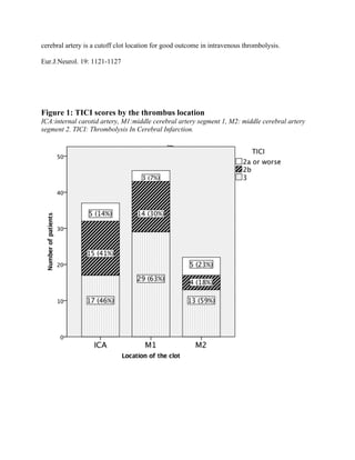 cerebral artery is a cutoff clot location for good outcome in intravenous thrombolysis.
Eur.J.Neurol. 19: 1121-1127
Figure 1: TICI scores by the thrombus location
ICA:internal carotid artery, M1:middle cerebral artery segment 1, M2: middle cerebral artery
segment 2. TICI: Thrombolysis In Cerebral Infarction.
 
