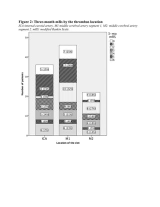 Figure 2: Three-month mRs by the thrombus location
ICA:internal carotid artery, M1:middle cerebral artery segment 1, M2: middle cerebral artery
segment 2. mRS: modified Rankin Scale.
 