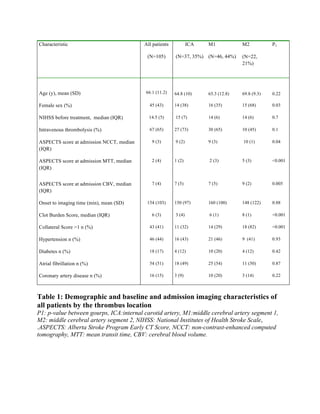 Table 1: Demographic and baseline and admission imaging characteristics of
all patients by the thrombus location
P1: p-value between gourps, ICA:internal carotid artery, M1:middle cerebral artery segment 1,
M2: middle cerebral artery segment 2, NIHSS: National Institutes of Health Stroke Scale,
.ASPECTS: Alberta Stroke Program Early CT Score, NCCT: non-contrast-enhanced computed
tomography, MTT: mean transit time, CBV: cerebral blood volume.
Characteristic All patients
(N=105)
ICA
(N=37, 35%)
M1
(N=46, 44%)
M2
(N=22,
21%)
P1
Age (y), mean (SD) 66.1 (11.2) 64.8 (10) 65.3 (12.8) 69.8 (9.3) 0.22
Female sex (%) 45 (43) 14 (38) 16 (35) 15 (68) 0.03
NIHSS before treatment, median (IQR) 14.5 (5) 15 (7) 14 (6) 14 (6) 0.7
Intravenous thrombolysis (%) 67 (65) 27 (73) 30 (65) 10 (45) 0.1
ASPECTS score at admission NCCT, median
(IQR)
9 (3) 9 (2) 9 (3) 10 (1) 0.04
ASPECTS score at admission MTT, median
(IQR)
2 (4) 1 (2) 2 (3) 5 (3) <0.001
ASPECTS score at admission CBV, median
(IQR)
7 (4) 7 (5) 7 (5) 9 (2) 0.005
Onset to imaging time (min), mean (SD) 154 (103) 150 (97) 160 (100) 148 (122) 0.88
Clot Burden Score, median (IQR) 6 (3) 3 (4) 6 (1) 8 (1) <0.001
Collateral Score >1 n (%) 43 (41) 11 (32) 14 (29) 18 (82) <0.001
Hypertension n (%) 46 (44) 16 (43) 21 (46) 9 (41) 0.93
Diabetes n (%) 18 (17) 4 (12) 10 (20) 4 (12) 0.42
Atrial fibrillation n (%) 54 (51) 18 (49) 25 (54) 11 (50) 0.87
Coronary artery disease n (%) 16 (15) 3 (9) 10 (20) 3 (14) 0.22
 