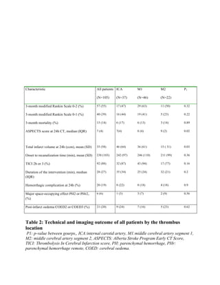 Table 2: Technical and imaging outcome of all patients by the thrombus
location
P1: p-value between gourps,, ICA:internal carotid artery, M1:middle cerebral artery segment 1,
M2: middle cerebral artery segment 2, ASPECTS: Alberta Stroke Program Early CT Score,
TICI: Thrombolysis In Cerebral Infarction score, PH: parenchymal hemorrhage, PHr:
parenchymal hemorrhage remote, COED: cerebral oedema.
	
Characteristic All patients
(N=105)
ICA
(N=37)
M1
(N=46)
M2
(N=22)
P1
3-month modified Rankin Scale 0-2 (%) 57 (55) 17 (47) 29 (63) 11 (50) 0.32
3-month modified Rankin Scale 0-1 (%) 40 (39) 16 (44) 19 (41) 5 (23) 0.22
3-month mortality (%) 15 (14) 6 (17) 6 (13) 3 (14) 0.89
ASPECTS score at 24h CT, median (IQR) 7 (4) 7(4) 8 (4) 9 (2) 0.02
Total infarct volume at 24h (ccm), mean (SD) 35 (58) 46 (64) 36 (61) 15 ( 31) 0.03
Onset to recanalization time (min), mean (SD) 238 (103) 242 (97) 246 (110) 211 (99) 0.36
TICI 2b or 3 (%) 92 (88) 32 (87) 43 (94) 17 (77) 0.16
Duration of the intervention (min), median
(IQR)
28 (27) 35 (34) 25 (24) 32 (21) 0.2
Hemorrhagic complication at 24h (%) 20 (19) 8 (22) 8 (18) 4 (18) 0.9
Major space-occupying effect PH2 or PHr2,
(%)
6 (6) 1 (3) 3 (7) 2 (9) 0.56
Post-infarct oedema COED2 or COED3 (%) 21 (20) 9 (24) 7 (16) 5 (23) 0.62
 