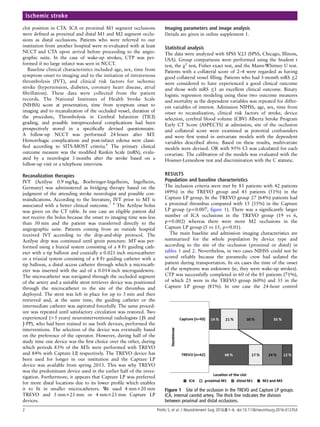 clot position in CTA. ICA or proximal M1 segment occlusions
were deﬁned as proximal and distal M1 and M2 segment occlu-
sions as distal occlusions. Patients who were referred to our
institution from another hospital were re-evaluated with at least
NCCT and CTA upon arrival before proceeding to the angio-
graphic suite. In the case of wake-up strokes, CTP was per-
formed if no large infarct was seen in NCCT.
Baseline clinical characteristics included age, sex, time from
symptom onset to imaging and to the initiation of intravenous
thrombolysis (IVT), and clinical risk factors for ischemic
stroke (hypertension, diabetes, coronary heart disease, atrial
ﬁbrillation). These data were collected from the patient
records. The National Institutes of Health Stroke Scale
(NIHSS) score at presentation, time from symptom onset to
imaging and to recanalization of the occluded vessel, duration of
the procedure, Thrombolysis in Cerebral Infarction (TICI)
grading, and possible intraprocedural complications had been
prospectively stored in a speciﬁcally devised questionnaire.
A follow-up NCCT was performed 24 hours after MT.
Hemorrhagic complications and post-infarct edema were classi-
ﬁed according to SITS-MOST criteria.6
The primary clinical
outcome measure was the modiﬁed Rankin Scale (mRS), evalu-
ated by a neurologist 3 months after the stroke based on a
follow-up visit or a telephone interview.
Recanalization therapies
IVT (Actilyse 0.9 mg/kg, Boehringer-Ingelheim, Ingelheim,
Germany) was administered as bridging therapy based on the
judgment of the attending stroke neurologist and possible con-
traindications. According to the literature, IVT prior to MT is
associated with a better clinical outcome.7 8
The Actilyse bolus
was given on the CT table. In one case an eligible patient did
not receive the bolus because the onset to imaging time was less
than 30 min and the patient was transferred directly to the
angiographic suite. Patients coming from an outside hospital
received IVT according to the drip-and-ship protocol. The
Actilyse drip was continued until groin puncture. MT was per-
formed using a biaxial system consisting of a 8 Fr guiding cath-
eter with a tip balloon and coaxially a 0.021 inch microcatheter
or a triaxial system consisting of a 8 Fr guiding catheter with a
tip balloon, a distal access catheter through which a microcath-
eter was inserted with the aid of a 0.014 inch microguidewire.
The microcatheter was navigated through the occluded segment
of the artery and a suitable stent retriever device was positioned
through the microcatheter to the site of the thrombus and
deployed. The stent was left in place for up to 3 min and then
retrieved and, at the same time, the guiding catheter or the
intermediate catheter was aspirated forcefully. The same proced-
ure was repeated until satisfactory circulation was restored. Two
experienced (>5 years) neurointerventional radiologists ( JS and
J-PP), who had been trained to use both devices, performed the
interventions. The selection of the device was eventually based
on the preference of the operator. However, during half of the
study time one device was the ﬁrst choice over the other, during
which periods 83% of the MTs were performed with TREVO
and 84% with Capture LP, respectively. The TREVO device has
been used for longer in our institution and the Capture LP
device was available from spring 2013. This was why TREVO
was the predominant device used in the earlier half of the inves-
tigation. Furthermore, it appears that Capture LP was preferred
for more distal locations due to its lower proﬁle which enables
it to ﬁt in smaller microcatheters. We used 4 mm×20 mm
TREVO and 3 mm×23 mm or 4 mm×23 mm Capture LP
devices.
Imaging parameters and image analysis
Details are given in online supplement 1.
Statistical analysis
The data were analyzed with SPSS V.23 (SPSS, Chicago, Illinois,
USA). Group comparisons were performed using the Student t
test, the χ2
test, Fisher exact test, and the Mann-Whitney U test.
Patients with a collateral score of 2–4 were regarded as having
good collateral vessel ﬁlling. Patients who had 3-month mRS ≤2
were considered to have experienced a good clinical outcome
and those with mRS ≤1 an excellent clinical outcome. Binary
logistic regression modeling using these two outcome measures
and mortality as the dependent variables was repeated for differ-
ent variables of interest. Admission NIHSS, age, sex, time from
onset to recanalization, clinical risk factors of stroke, device
selection, cerebral blood volume (CBV) Alberta Stroke Program
Early CT Score (ASPECTS) at admission, site of the occlusion
and collateral score were examined as potential confounders
and were ﬁrst tested in univariate models with the dependent
variables described above. Based on these results, multivariate
models were devised. OR with 95% CI was calculated for each
covariate. The calibration of the models was evaluated with the
Hosmer-Lemeshow test and discrimination with the C statistic.
RESULTS
Population and baseline characteristics
The inclusion criteria were met by 85 patients with 42 patients
(49%) in the TREVO group and 43 patients (51%) in the
Capture LP group. In the TREVO group 27 (64%) patients had
a proximal thrombus compared with 15 (35%) in the Capture
LP group (p=0.007, ﬁgure 1). There was a signiﬁcantly larger
number of ICA occlusions in the TREVO group (19 vs 6,
p=0.002) whereas there were more M2 occlusions in the
Capture LP group (5 vs 15, p=0.01).
The main baseline and admission imaging characteristics are
summarized for the whole population by device type and
according to the site of the occlusion (proximal or distal) in
tables 1 and 2. Nevertheless, in two cases NIHSS could not be
scored reliably because the paramedic crew had sedated the
patient during transportation. In six cases the time of the onset
of the symptoms was unknown (ie, they were wake-up strokes).
CTP was successfully completed in 60 of the 85 patients (71%),
of which 25 were in the TREVO group (60%) and 35 in the
Capture LP group (81%). In one case the 24-hour control
Figure 1 Site of the occlusion in the TREVO and Capture LP groups.
ICA, internal carotid artery. The thick line indicates the division
between proximal and distal occlusions.
2 Protto S, et al. J NeuroIntervent Surg 2016;0:1–6. doi:10.1136/neurintsurg-2016-012354
Ischemic stroke
 